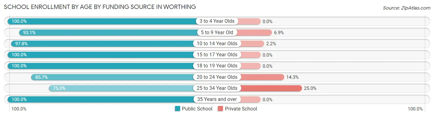 School Enrollment by Age by Funding Source in Worthing