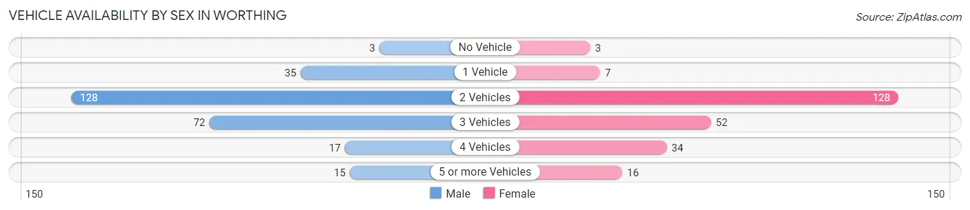 Vehicle Availability by Sex in Worthing