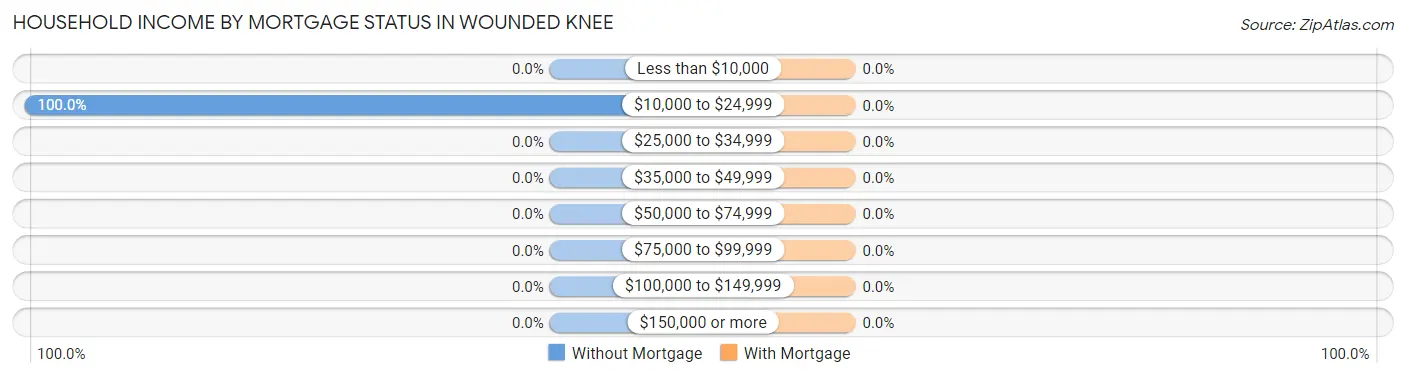 Household Income by Mortgage Status in Wounded Knee