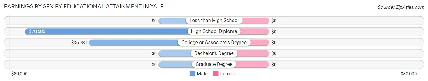 Earnings by Sex by Educational Attainment in Yale