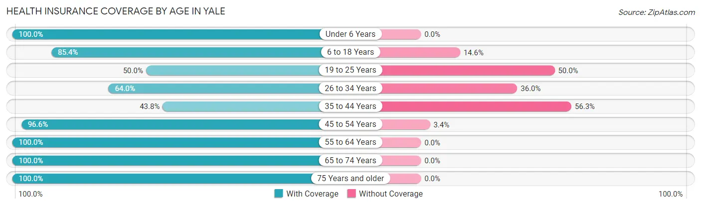 Health Insurance Coverage by Age in Yale