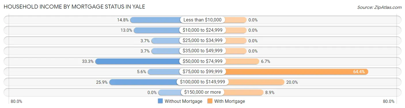 Household Income by Mortgage Status in Yale