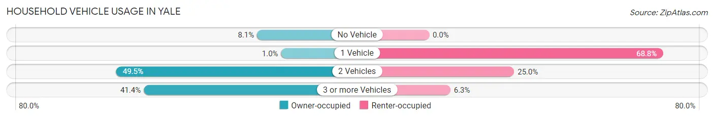 Household Vehicle Usage in Yale