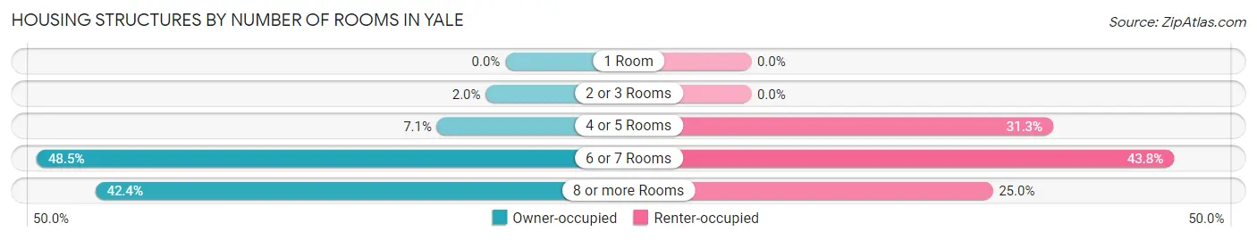 Housing Structures by Number of Rooms in Yale
