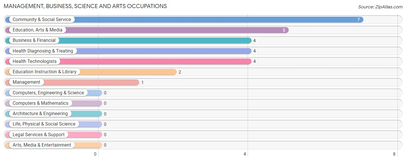 Management, Business, Science and Arts Occupations in Yale