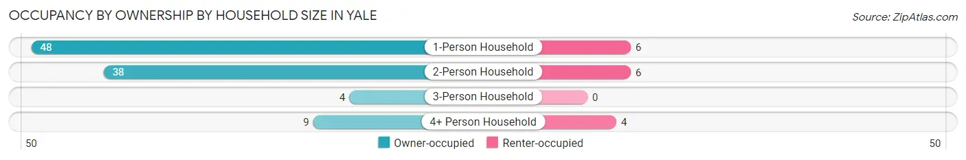 Occupancy by Ownership by Household Size in Yale