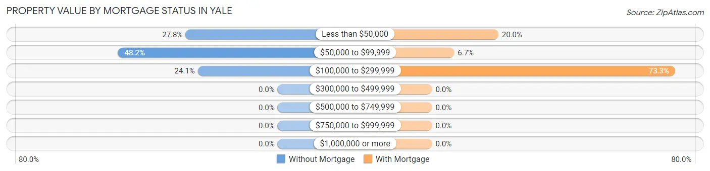 Property Value by Mortgage Status in Yale