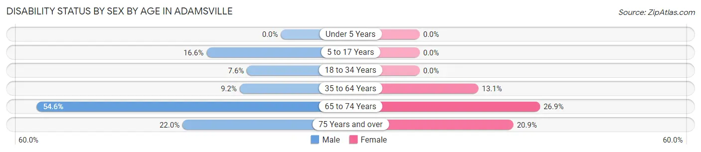 Disability Status by Sex by Age in Adamsville