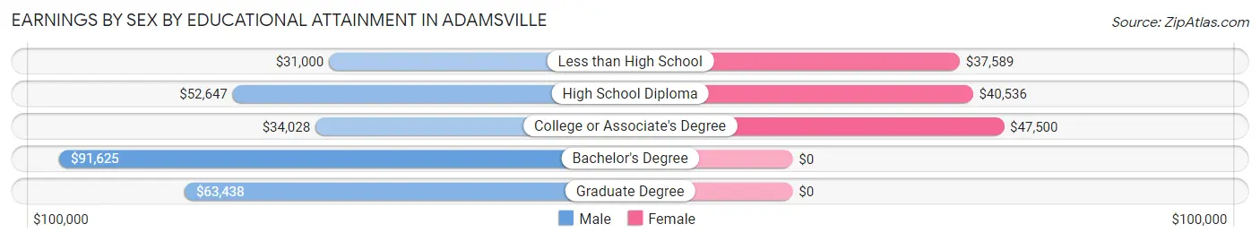 Earnings by Sex by Educational Attainment in Adamsville