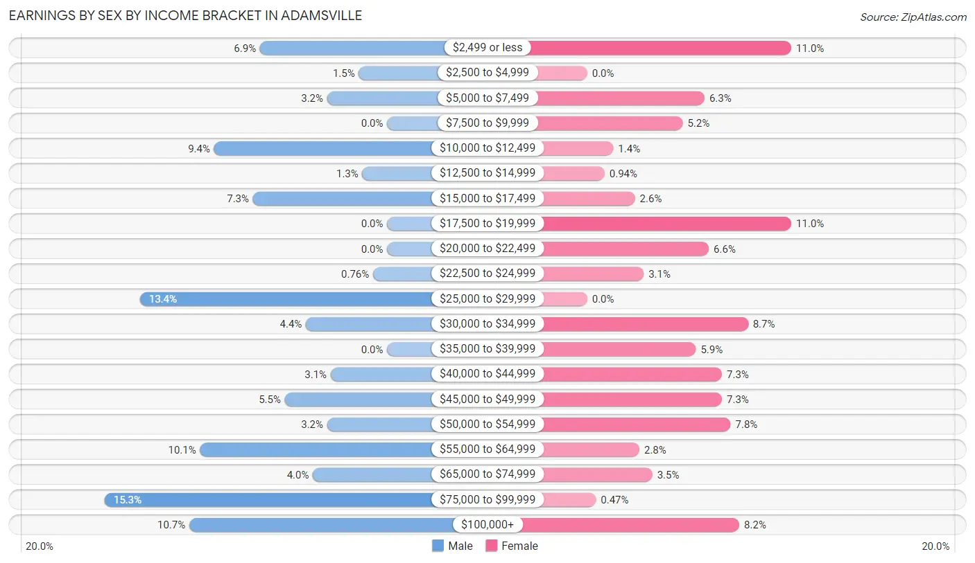 Earnings by Sex by Income Bracket in Adamsville