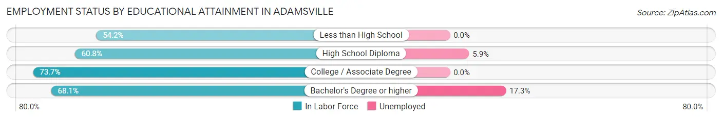 Employment Status by Educational Attainment in Adamsville