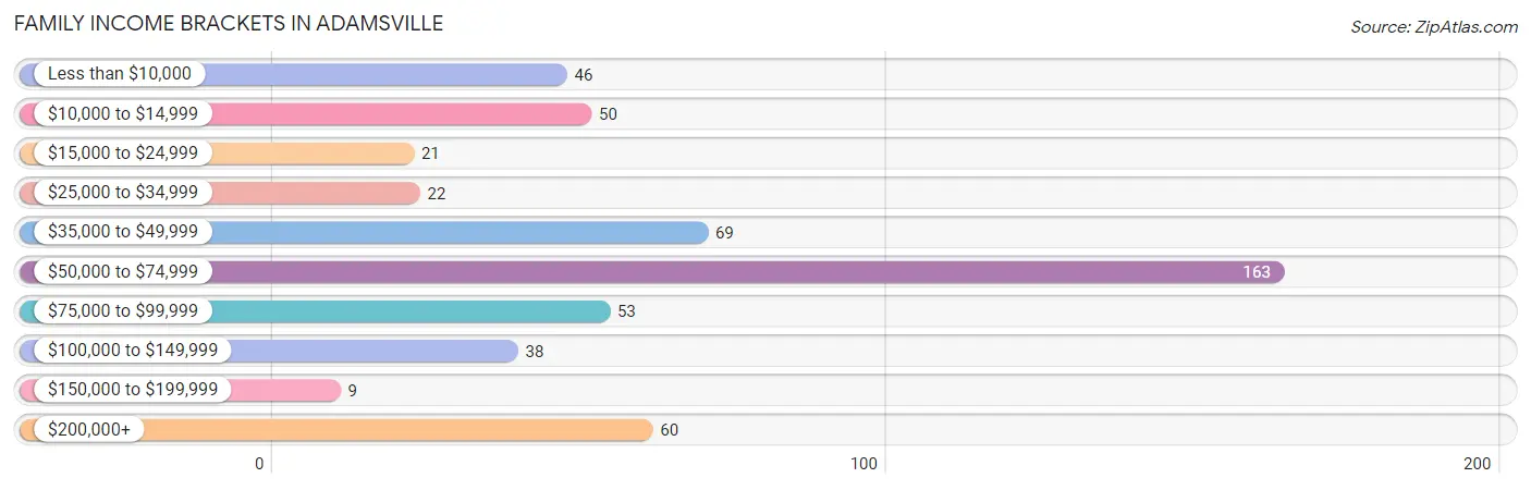 Family Income Brackets in Adamsville