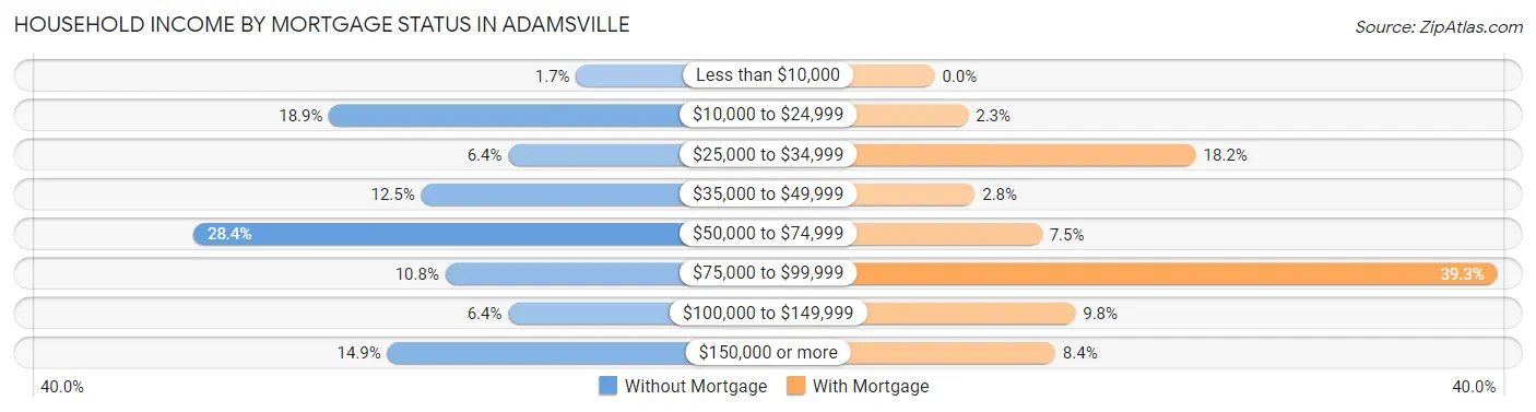 Household Income by Mortgage Status in Adamsville