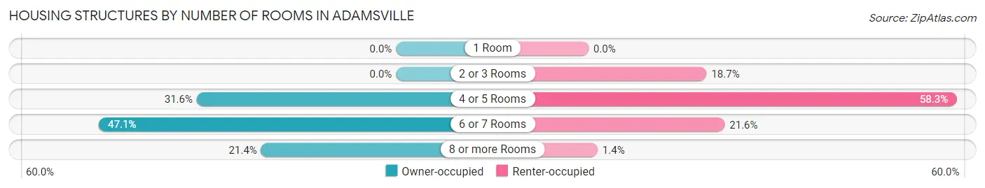 Housing Structures by Number of Rooms in Adamsville