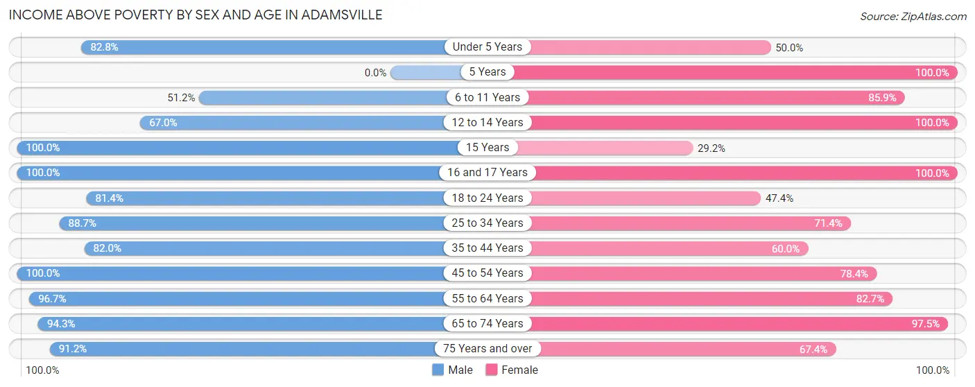 Income Above Poverty by Sex and Age in Adamsville