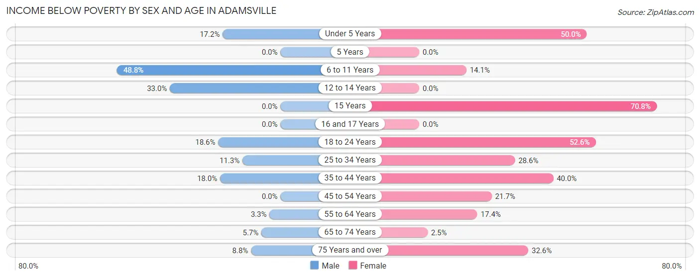 Income Below Poverty by Sex and Age in Adamsville