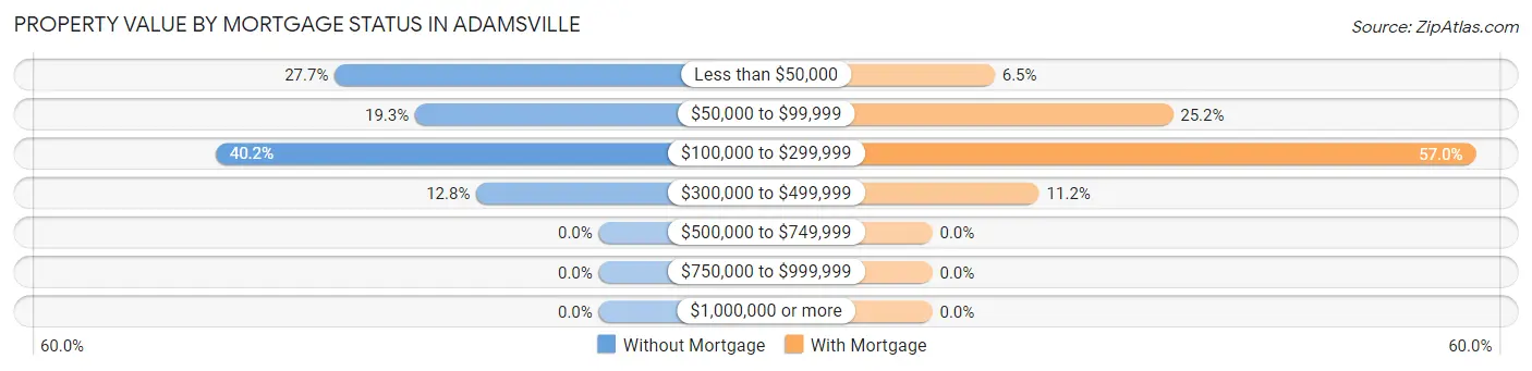 Property Value by Mortgage Status in Adamsville