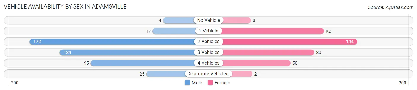 Vehicle Availability by Sex in Adamsville