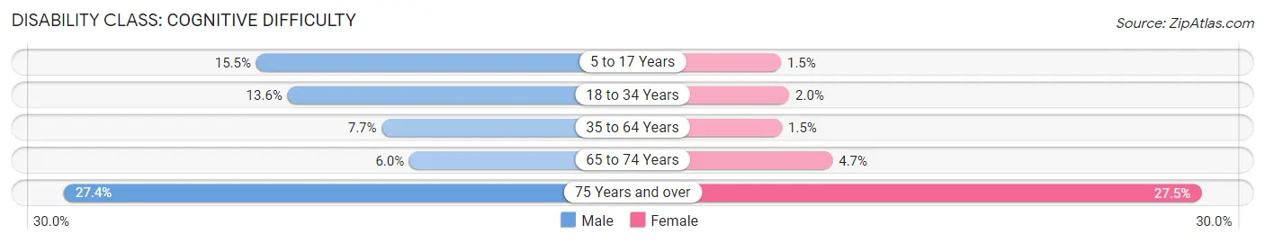 Disability in Alamo: <span>Cognitive Difficulty</span>