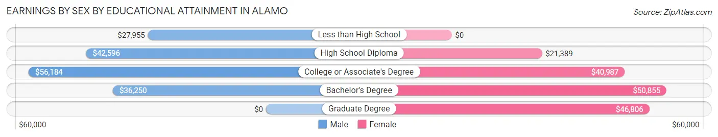 Earnings by Sex by Educational Attainment in Alamo