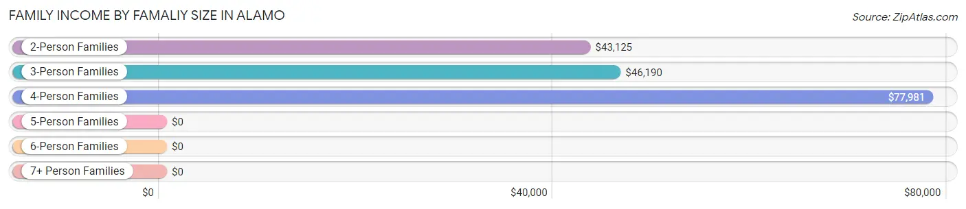 Family Income by Famaliy Size in Alamo