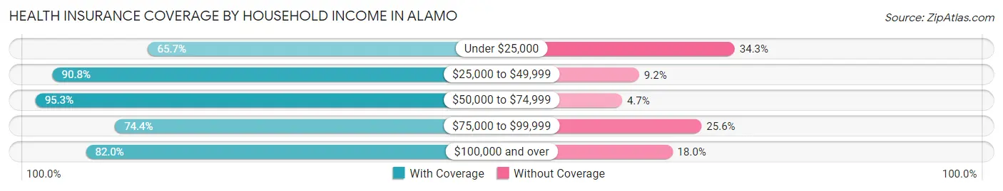 Health Insurance Coverage by Household Income in Alamo