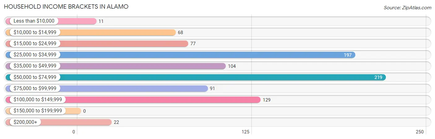 Household Income Brackets in Alamo