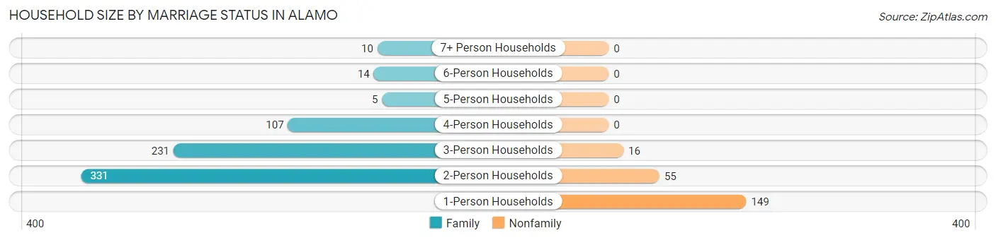 Household Size by Marriage Status in Alamo