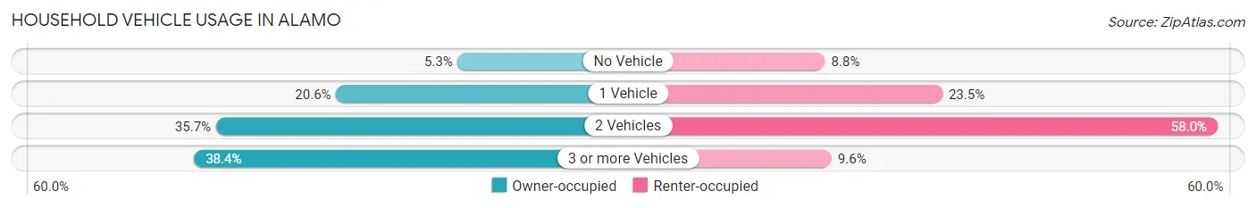 Household Vehicle Usage in Alamo