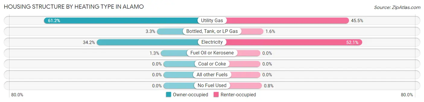 Housing Structure by Heating Type in Alamo