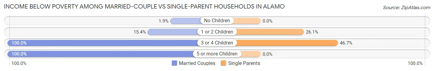 Income Below Poverty Among Married-Couple vs Single-Parent Households in Alamo