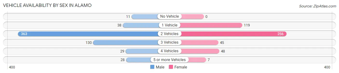 Vehicle Availability by Sex in Alamo