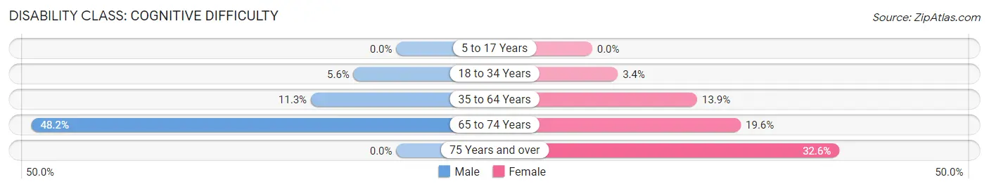 Disability in Alexandria: <span>Cognitive Difficulty</span>