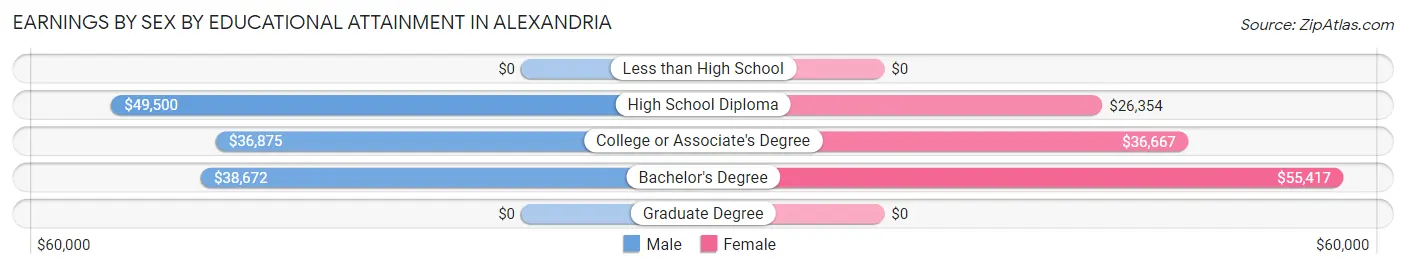 Earnings by Sex by Educational Attainment in Alexandria