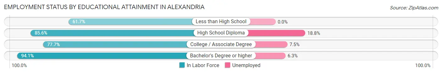 Employment Status by Educational Attainment in Alexandria