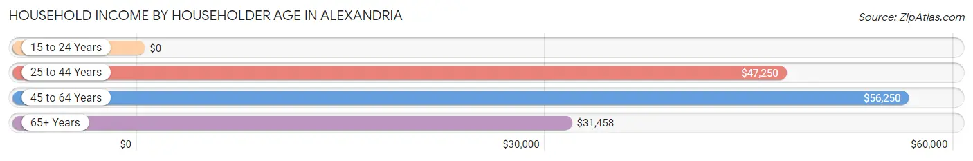 Household Income by Householder Age in Alexandria