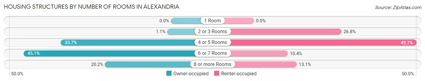 Housing Structures by Number of Rooms in Alexandria