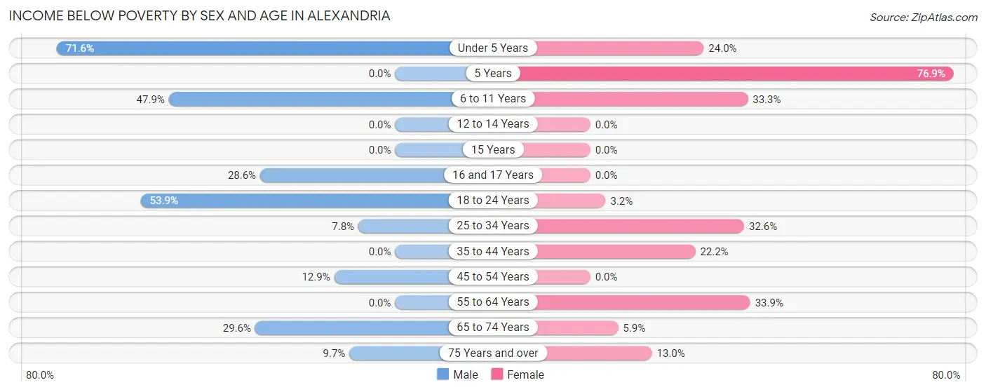 Income Below Poverty by Sex and Age in Alexandria