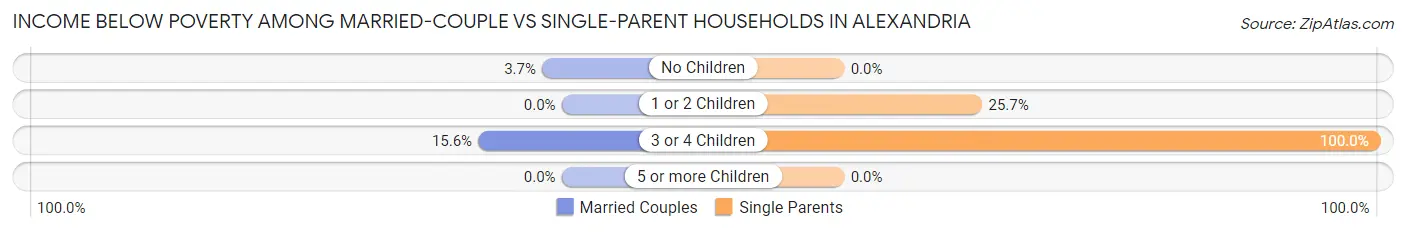 Income Below Poverty Among Married-Couple vs Single-Parent Households in Alexandria