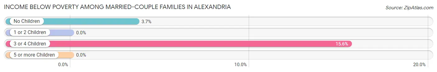 Income Below Poverty Among Married-Couple Families in Alexandria