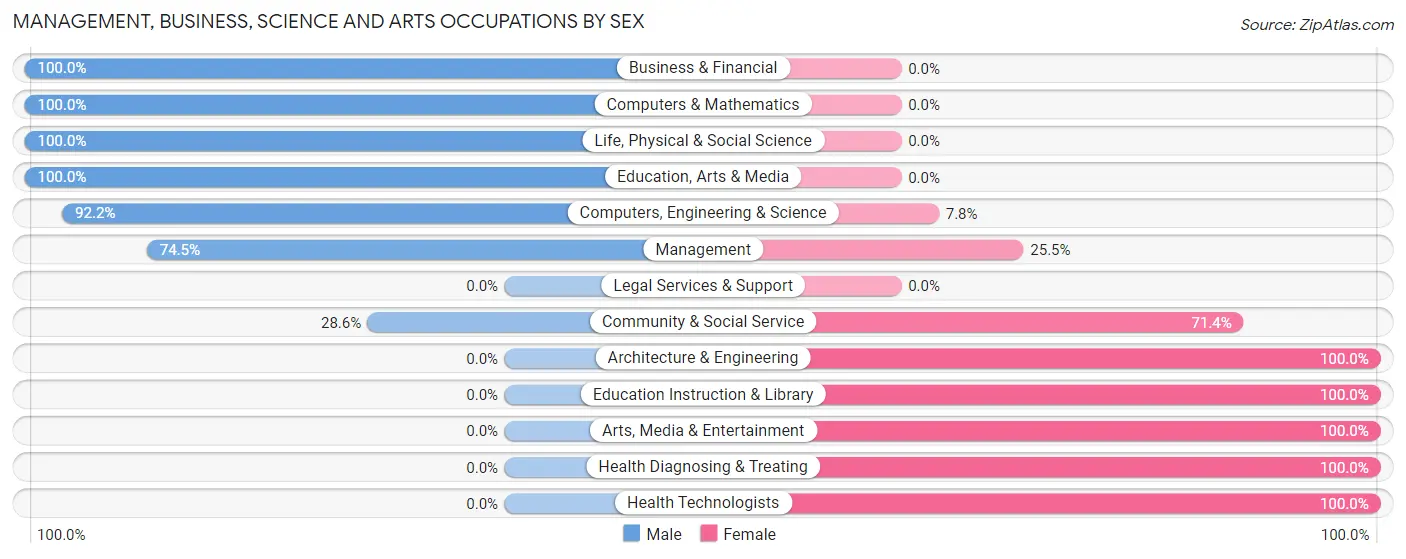Management, Business, Science and Arts Occupations by Sex in Alexandria