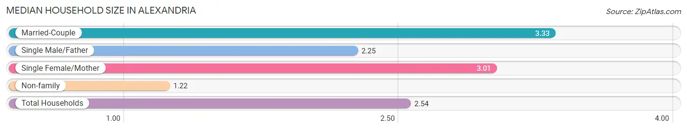 Median Household Size in Alexandria