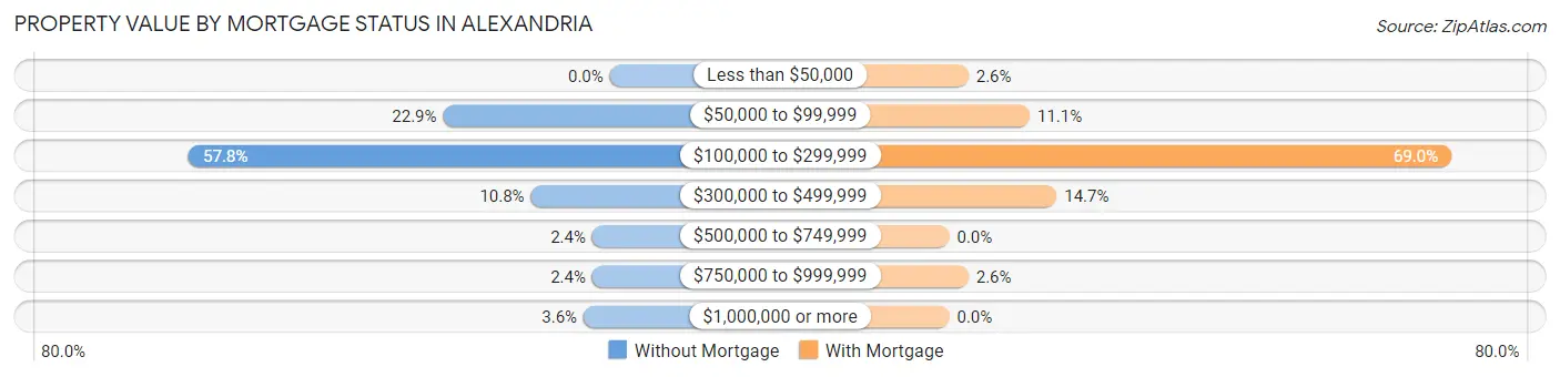 Property Value by Mortgage Status in Alexandria