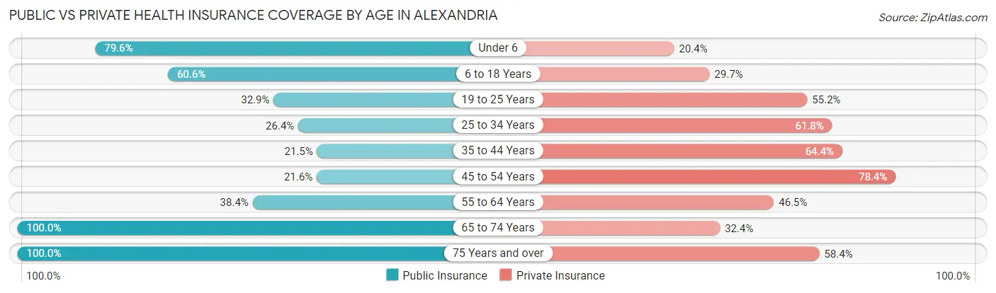 Public vs Private Health Insurance Coverage by Age in Alexandria