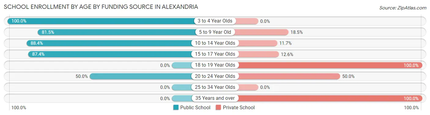 School Enrollment by Age by Funding Source in Alexandria