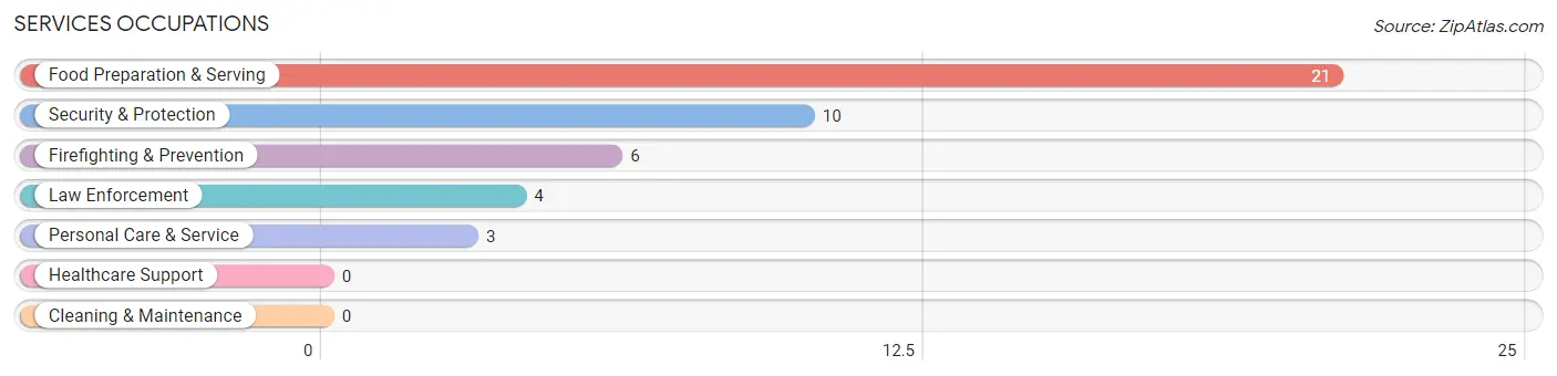 Services Occupations in Alexandria