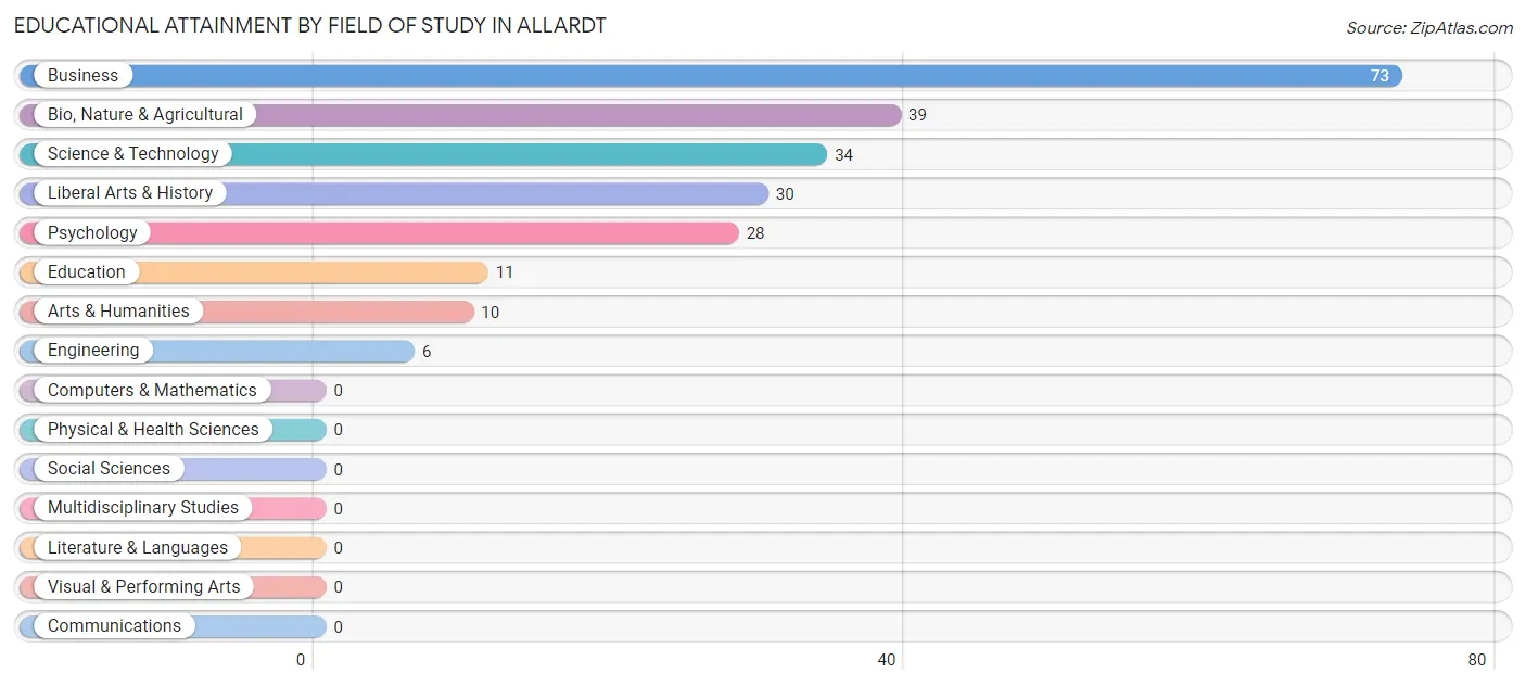 Educational Attainment by Field of Study in Allardt