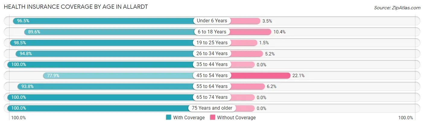 Health Insurance Coverage by Age in Allardt
