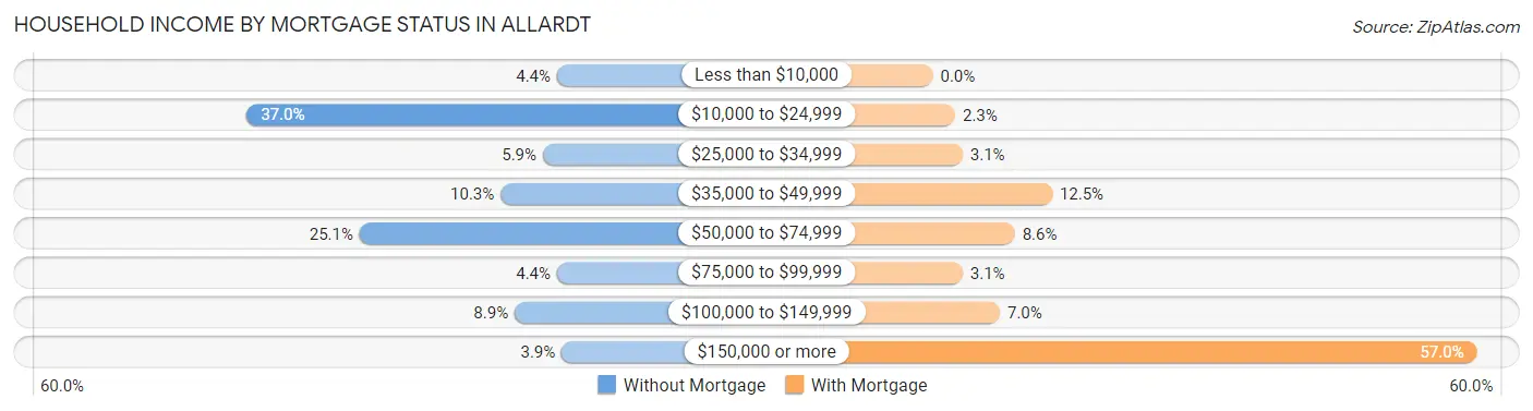 Household Income by Mortgage Status in Allardt