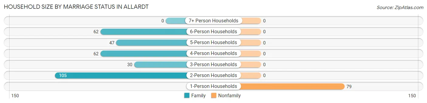 Household Size by Marriage Status in Allardt